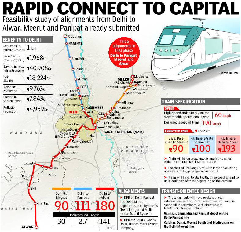 Region Rapid Rail System Project in India
