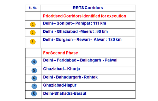 RRTS Delhi-Ghaziabad-Meerut Corridor