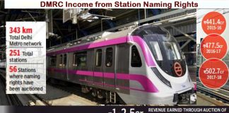 Station naming rights pushing up Delhi metro income