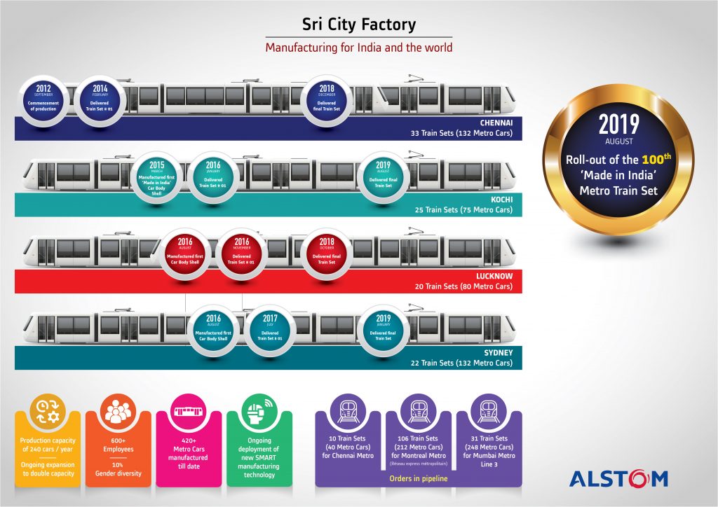Alstom_100 TS from Sricity_Infographic