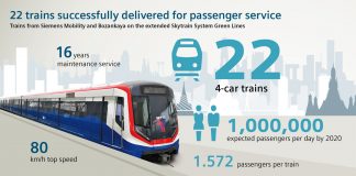 Siemens Mobility-Bozankaya JV Completes delivery of 22 metro trains to Bangkok Skytrain