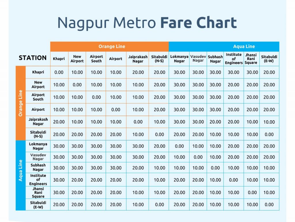Nagpur Metro Fare Chart 