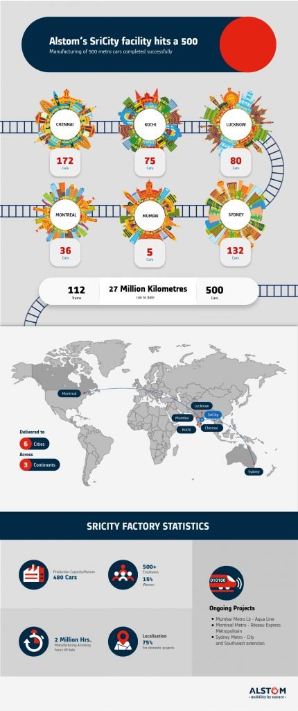 Alstom Sricity hits a 500 Infographic 10 Nov 2020